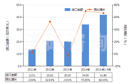 2011-2015年9月中國正辛醇(HS29051610)進口總額及增速統(tǒng)計 2011-2015年9月中國正辛醇(HS29051610)進口總額及增速統(tǒng)計
